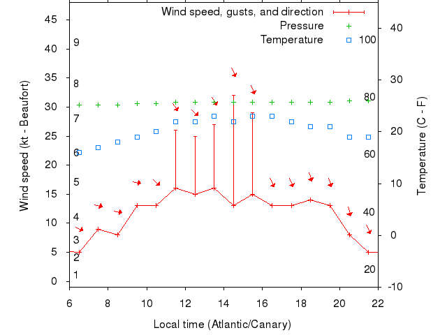 Weather graph