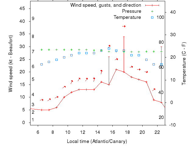 Weather graph