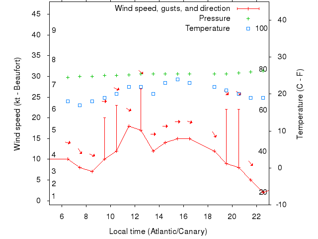 Weather graph