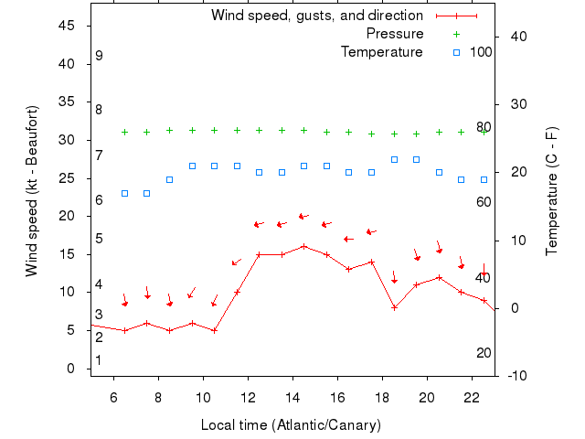 Weather graph