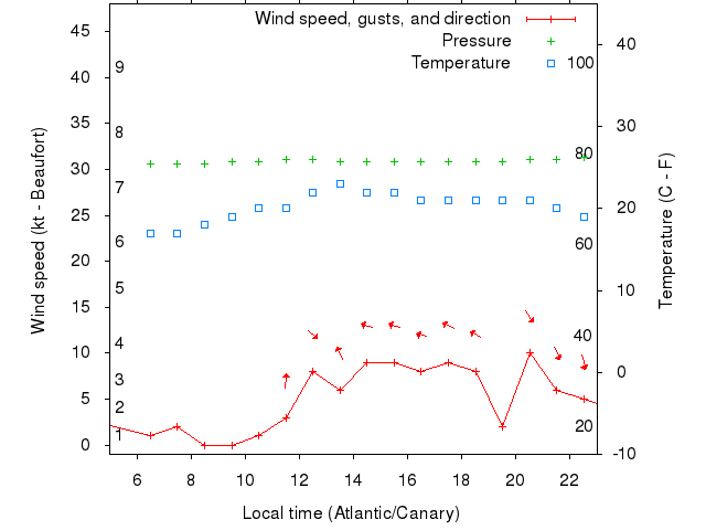 Weather graph