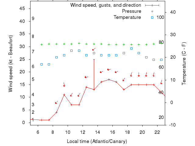 Weather graph