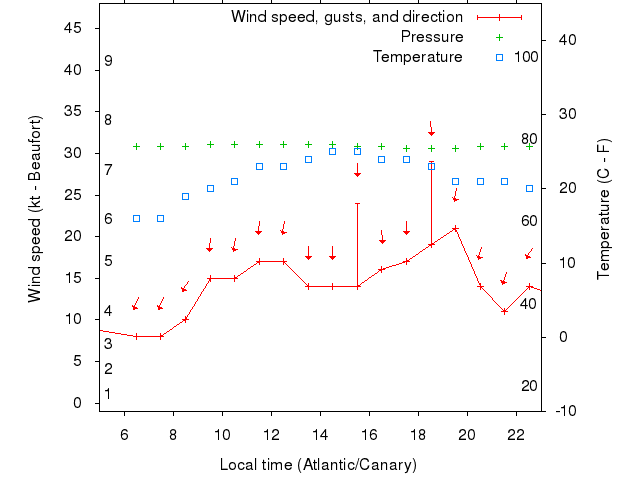 Weather graph