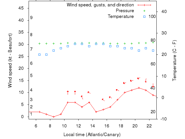 Weather graph