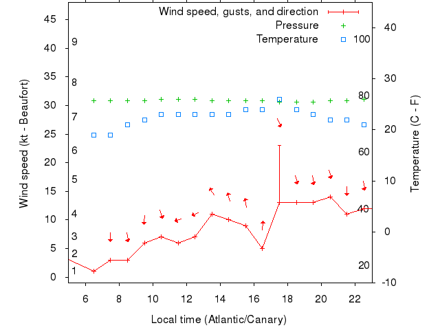 Weather graph