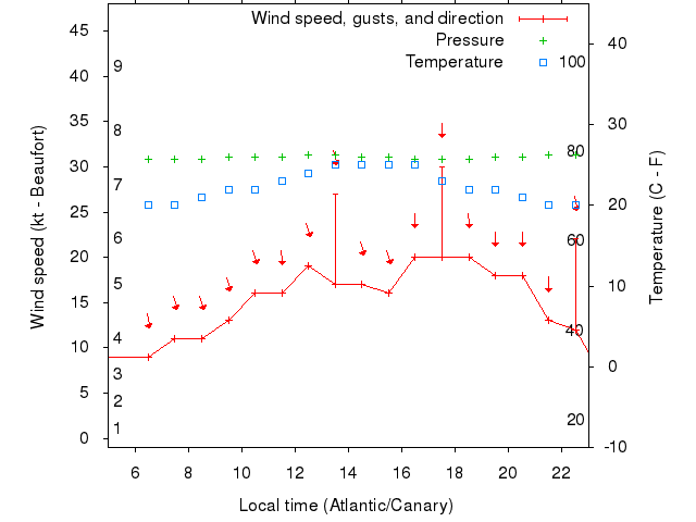 Weather graph