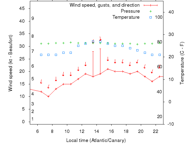 Weather graph