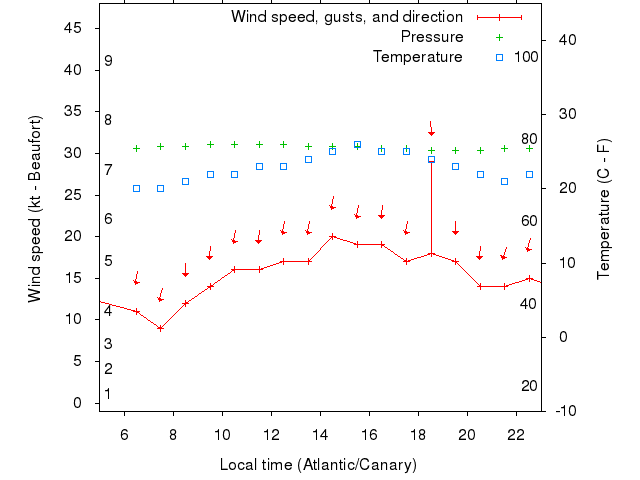 Weather graph