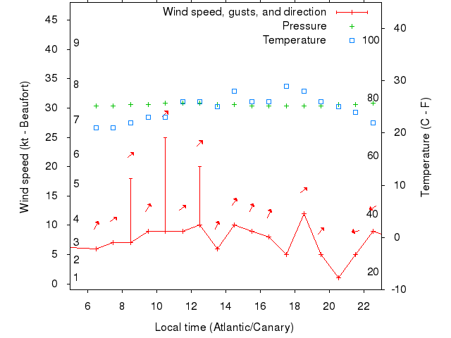 Weather graph