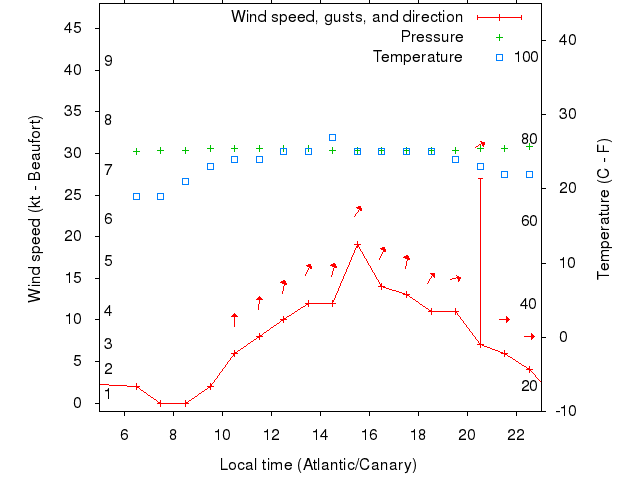 Weather graph