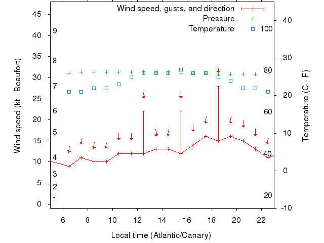 Weather graph