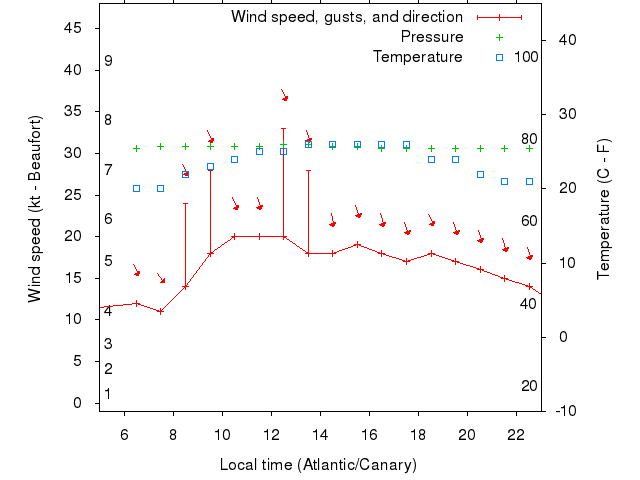 Weather graph
