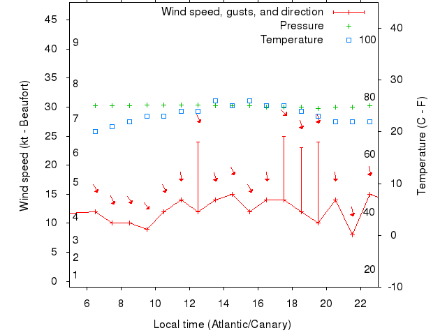 Weather graph