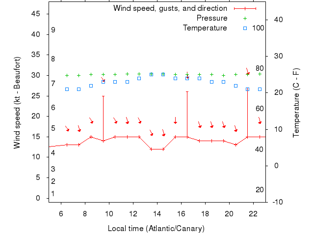 Weather graph