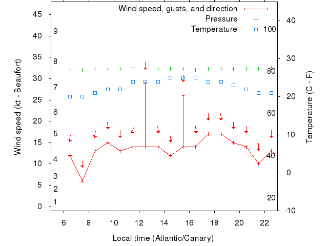 Weather graph