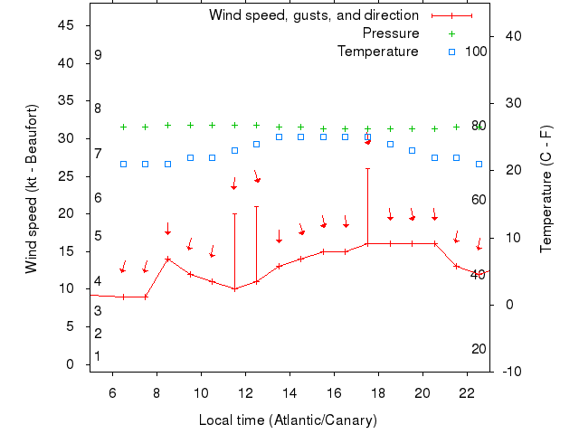 Weather graph