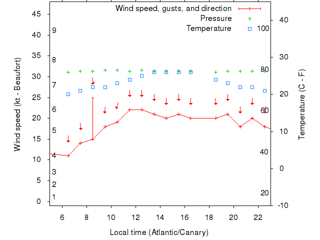 Weather graph