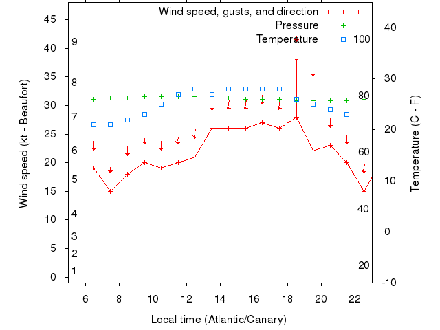 Weather graph