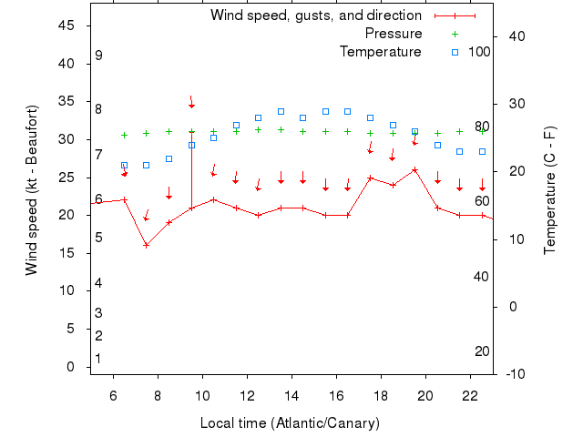 Weather graph