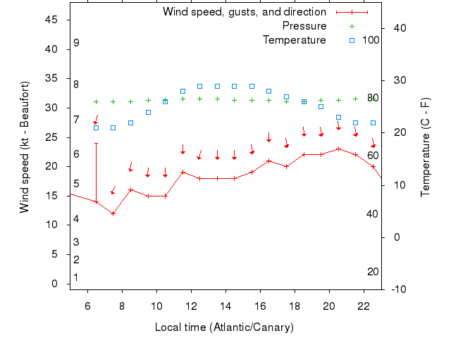 Weather graph