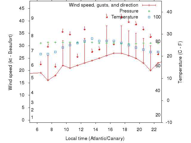 Weather graph