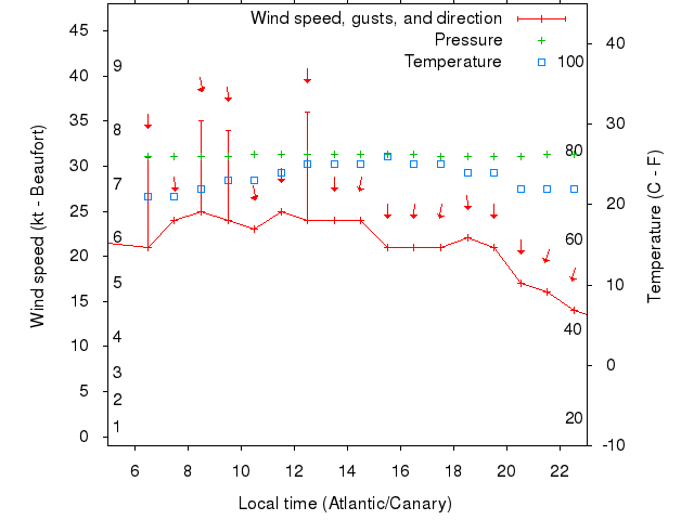 Weather graph