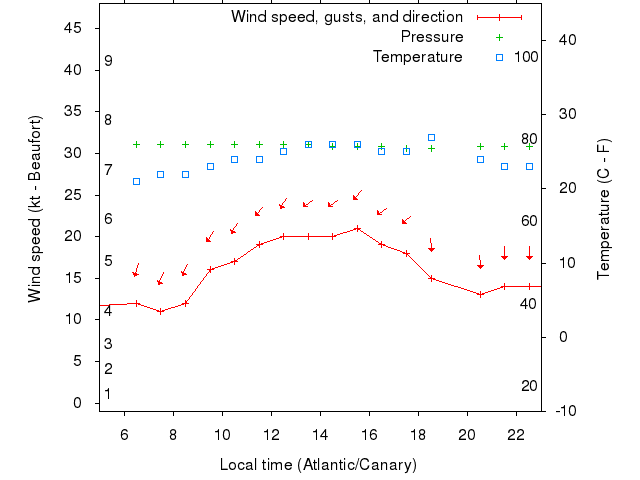 Weather graph