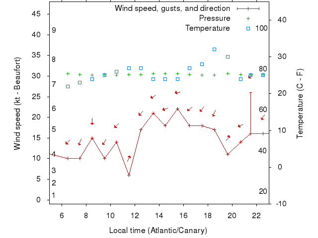 Weather graph