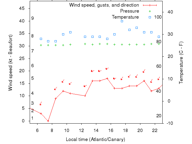 Weather graph