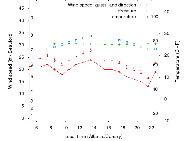 Weather graph