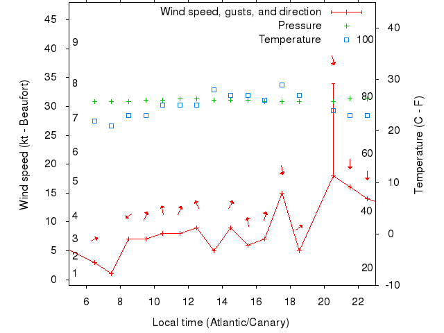 Weather graph