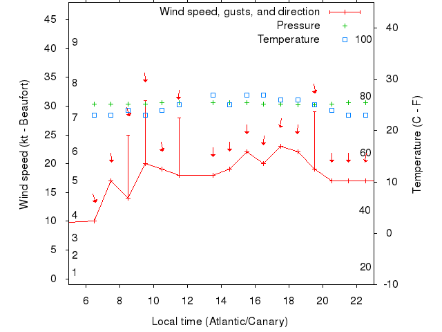 Weather graph