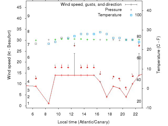 Weather graph