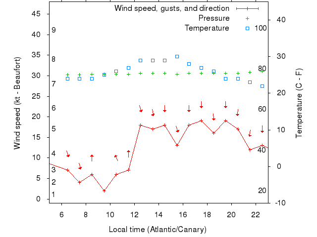 Weather graph