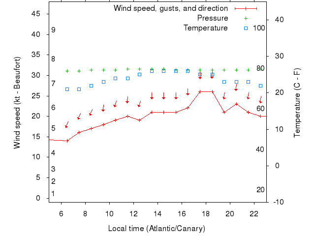 Weather graph