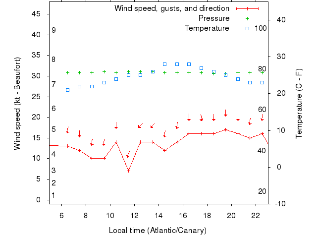Weather graph