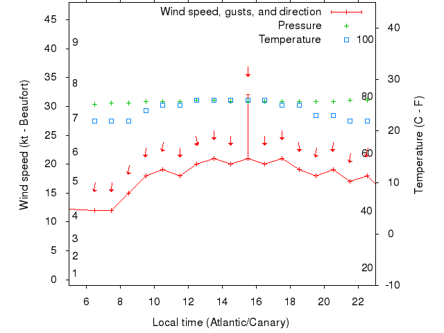 Weather graph