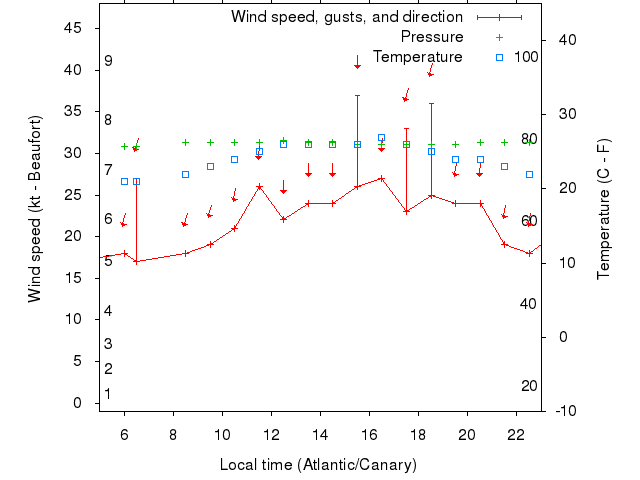 Weather graph