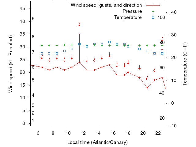 Weather graph