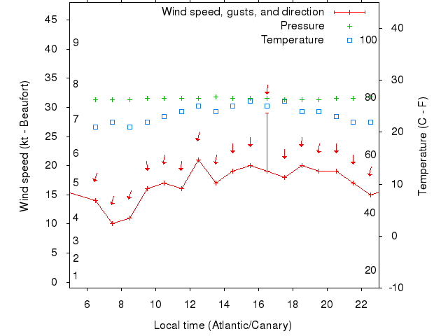 Weather graph