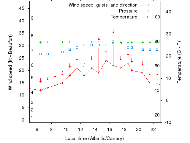 Weather graph