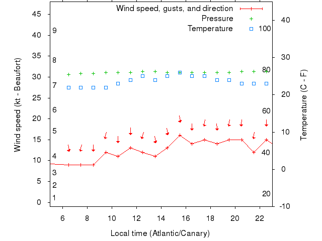 Weather graph