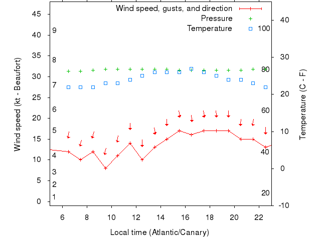 Weather graph