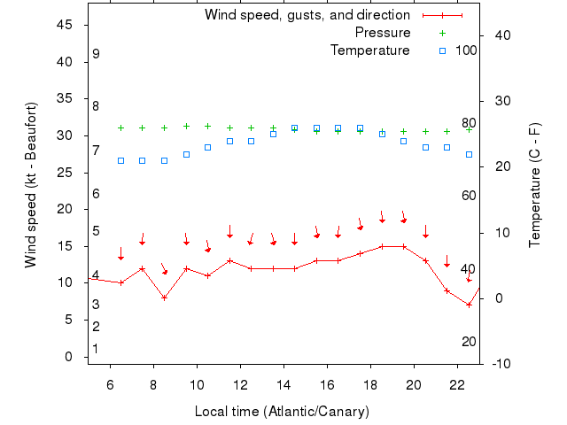Weather graph