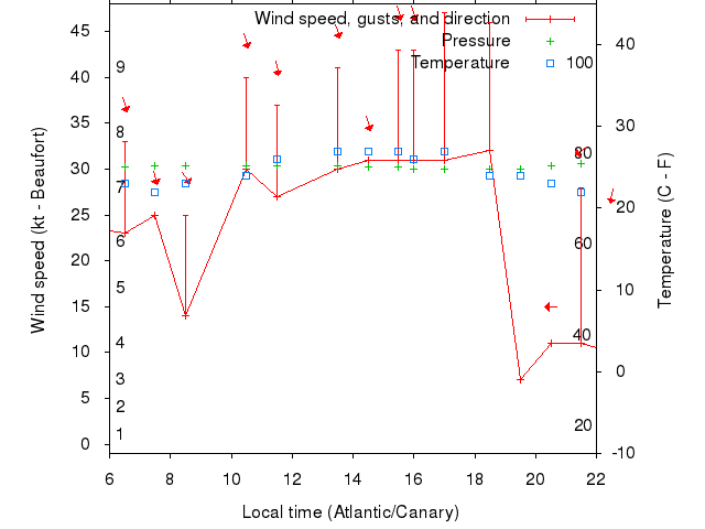 Weather graph