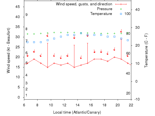 Weather graph