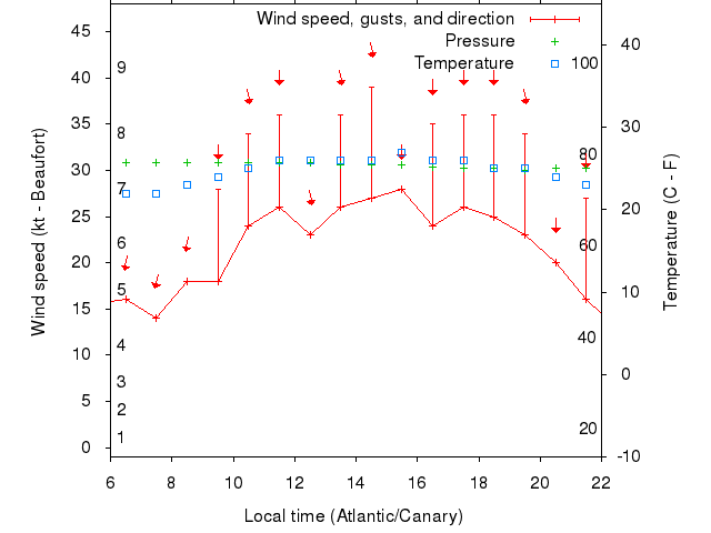 Weather graph