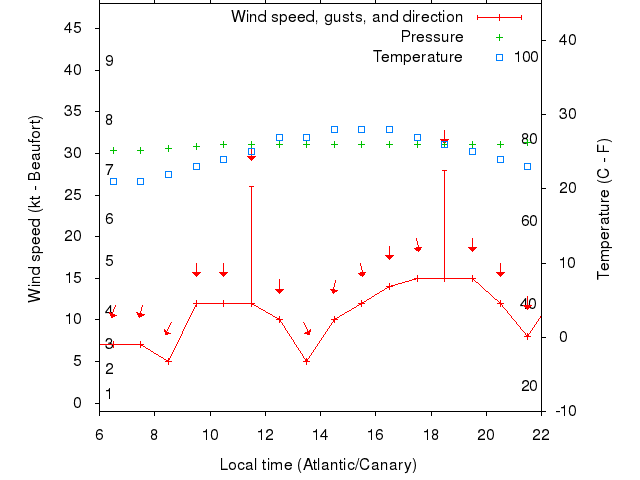 Weather graph