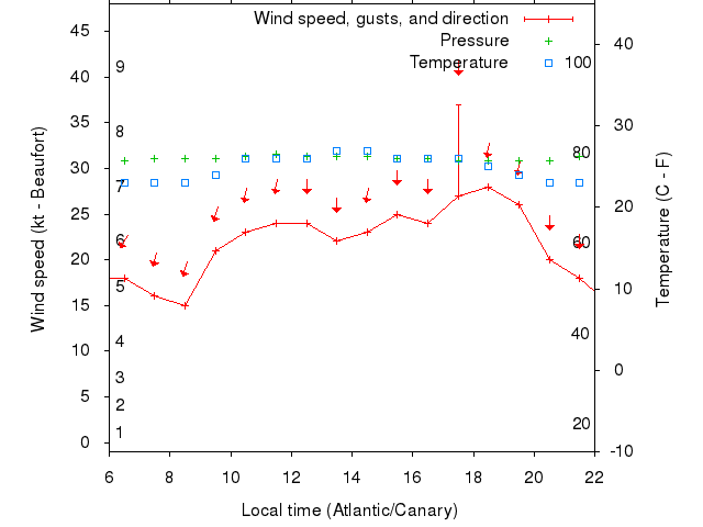 Weather graph