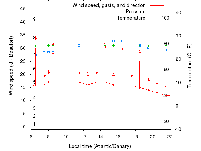 Weather graph